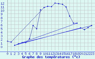 Courbe de tempratures pour Disentis