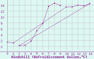 Courbe du refroidissement olien pour Vaagsli