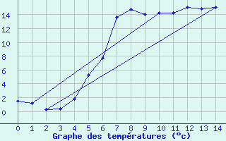 Courbe de tempratures pour Vaagsli