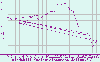 Courbe du refroidissement olien pour Abbeville (80)