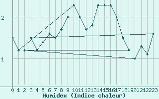 Courbe de l'humidex pour Tusimice