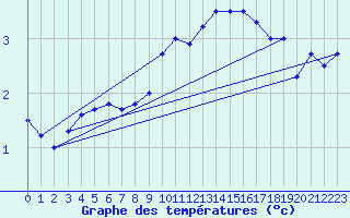 Courbe de tempratures pour Elsenborn (Be)