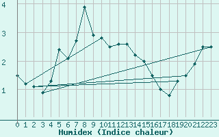 Courbe de l'humidex pour Chur-Ems