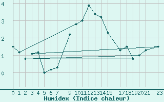 Courbe de l'humidex pour Riga