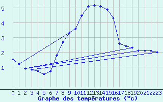 Courbe de tempratures pour Monte Terminillo