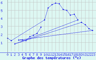 Courbe de tempratures pour Karabk Kapullu