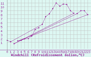 Courbe du refroidissement olien pour Fribourg (All)