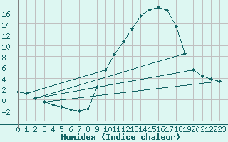 Courbe de l'humidex pour Orange (84)