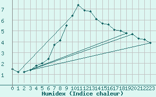Courbe de l'humidex pour Davos (Sw)