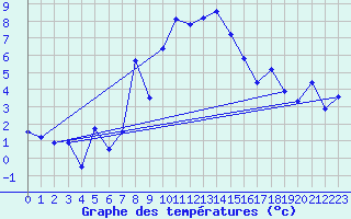 Courbe de tempratures pour Engelberg