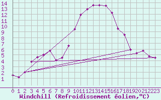 Courbe du refroidissement olien pour Sallanches (74)