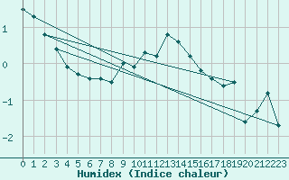 Courbe de l'humidex pour Davos (Sw)