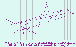 Courbe du refroidissement olien pour Saint-Brieuc (22)