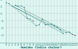 Courbe de l'humidex pour Fichtelberg