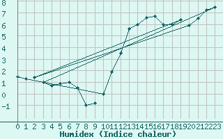 Courbe de l'humidex pour Weinbiet