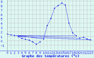 Courbe de tempratures pour Mende - Chabrits (48)