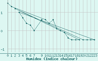 Courbe de l'humidex pour Kalmar Flygplats