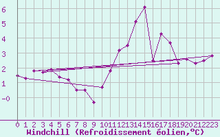 Courbe du refroidissement olien pour Tour-en-Sologne (41)
