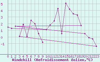 Courbe du refroidissement olien pour Ploumanac