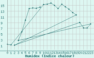 Courbe de l'humidex pour Hailuoto