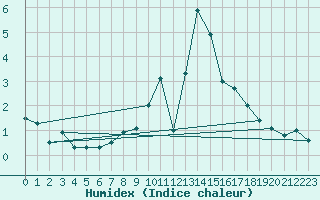 Courbe de l'humidex pour Lenzkirch-Ruhbuehl