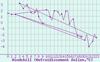 Courbe du refroidissement olien pour Bergen / Flesland