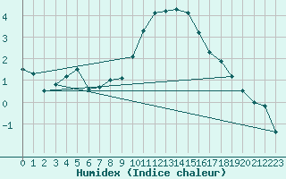 Courbe de l'humidex pour Herstmonceux (UK)