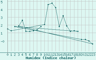 Courbe de l'humidex pour Sennybridge