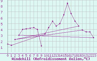Courbe du refroidissement olien pour Saint-Mdard-d