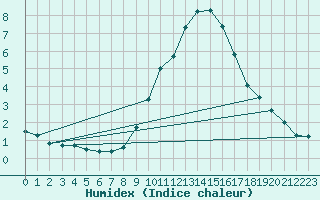 Courbe de l'humidex pour Ble / Mulhouse (68)