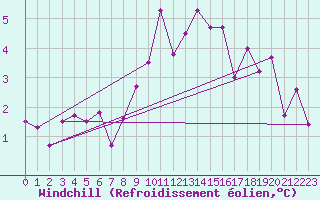 Courbe du refroidissement olien pour Lyon - Saint-Exupry (69)