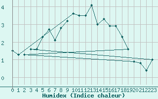 Courbe de l'humidex pour Monte Rosa