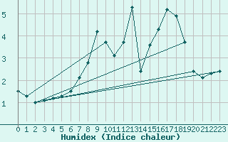 Courbe de l'humidex pour Hamer Stavberg