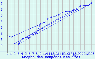 Courbe de tempratures pour Gustavsfors