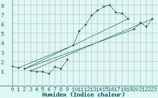 Courbe de l'humidex pour Mont-Aigoual (30)