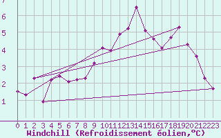 Courbe du refroidissement olien pour Toulouse-Francazal (31)