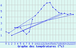 Courbe de tempratures pour Besanon (25)
