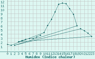 Courbe de l'humidex pour Sallles d'Aude (11)