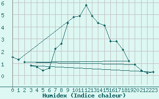 Courbe de l'humidex pour Guetsch