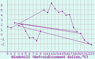 Courbe du refroidissement olien pour Recoubeau (26)