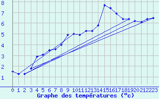 Courbe de tempratures pour Bulson (08)