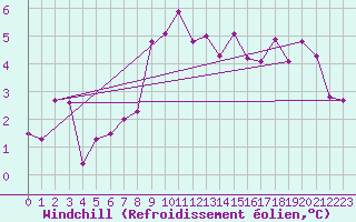 Courbe du refroidissement olien pour Piestany