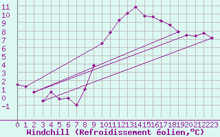 Courbe du refroidissement olien pour Toussus-le-Noble (78)