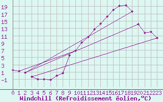 Courbe du refroidissement olien pour Luxeuil (70)