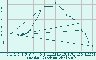 Courbe de l'humidex pour Sala