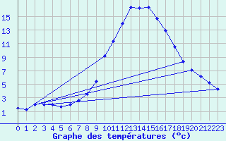 Courbe de tempratures pour Bruck / Mur