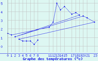 Courbe de tempratures pour Mont-Rigi (Be)