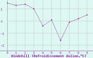 Courbe du refroidissement olien pour Mount Pleasant Airport