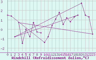 Courbe du refroidissement olien pour Evreux (27)