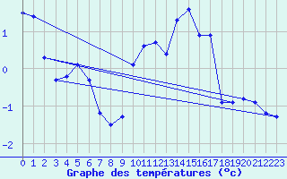 Courbe de tempratures pour Selonnet - Chabanon (04)